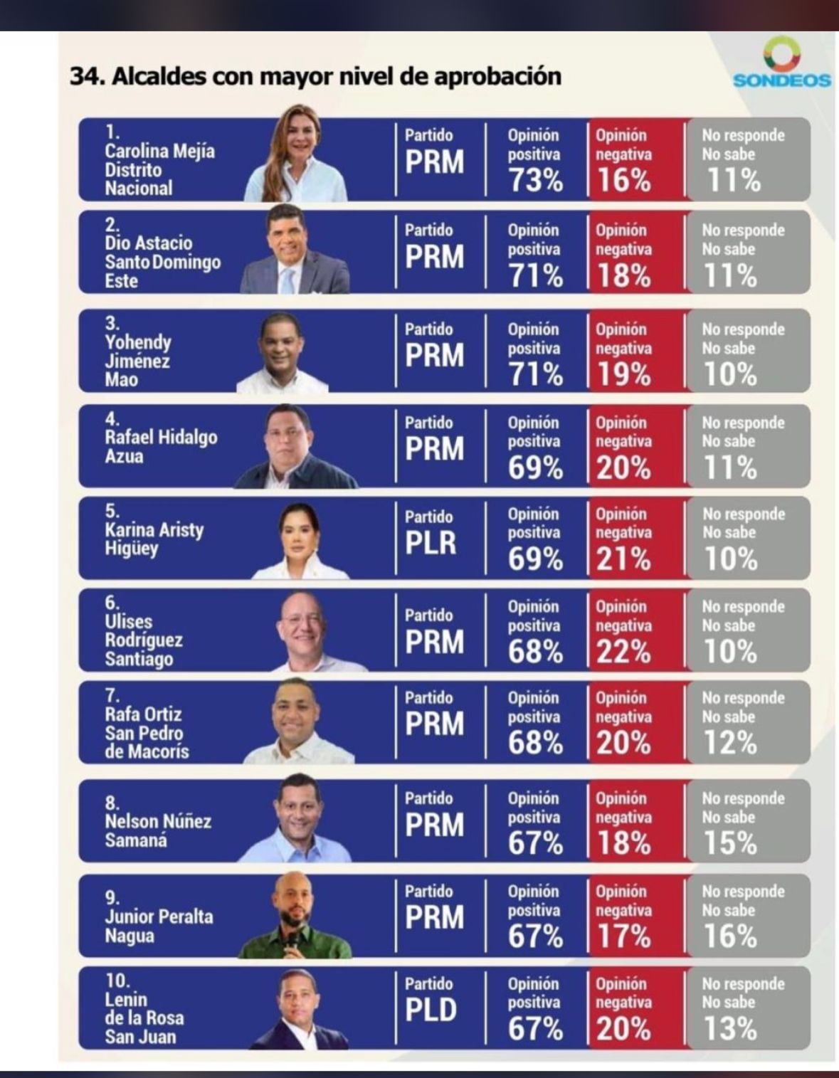 Dío Astacio escala al «Top 2» de los alcaldes mejor valorados del país